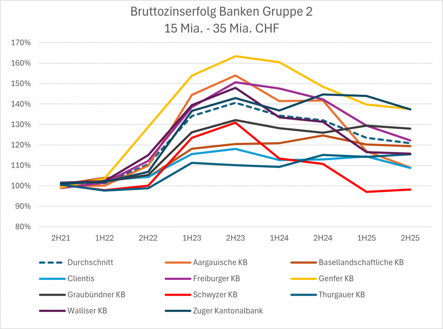 Hedging Interest Rate Risk – Would it have paid off for Swiss Banks ...